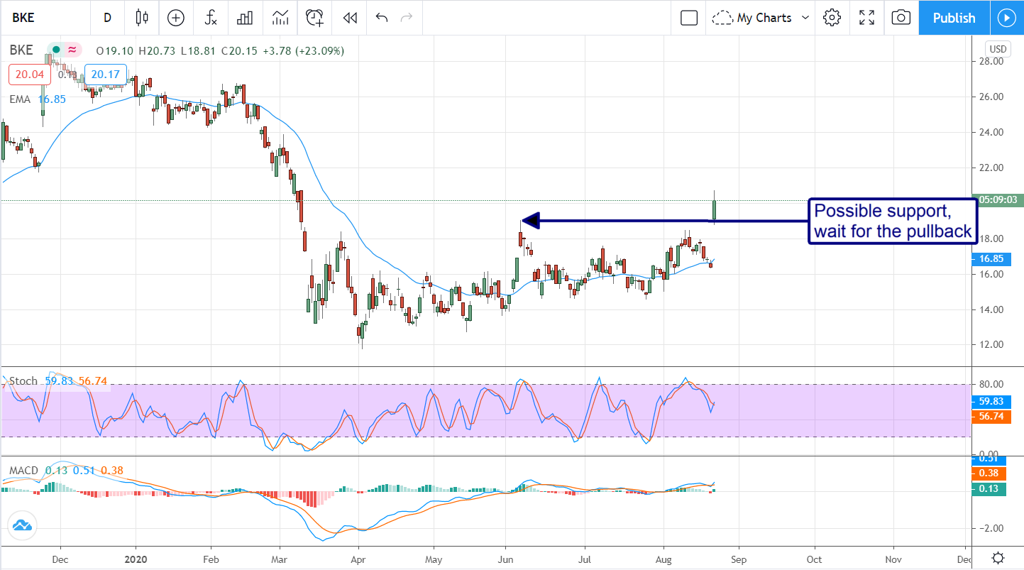 The Buckle,Inc (NYSE:BKE) Defies The Odds, Shares Skyrocket